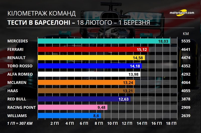 Загальний кілометраж команд