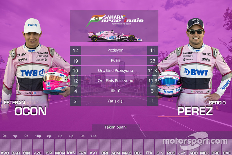 Takım arkadaşı Mücadeleleri - Force INdia