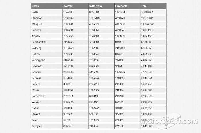Top20 de los pilotos en Redes Sociales