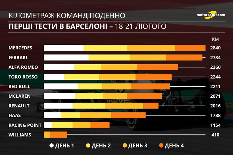 Кілометраж команд на перших тестах поденно