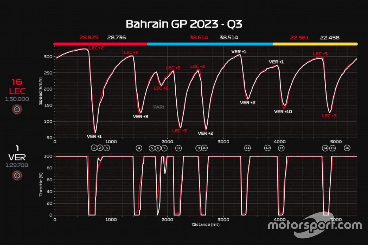 Telemetría de la Q3 del GP de Bahréin 2023 de F1