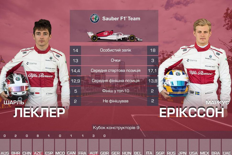 9. Sauber — 16