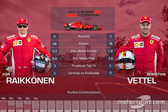 La comparación entre los pilotos de Ferrari, Kimi Raikkonen y Sebastian Vettel, en las cinco primeras carreras de 2018