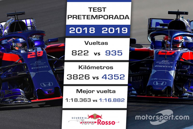 Comparación Toro Rosso test 2018-2019