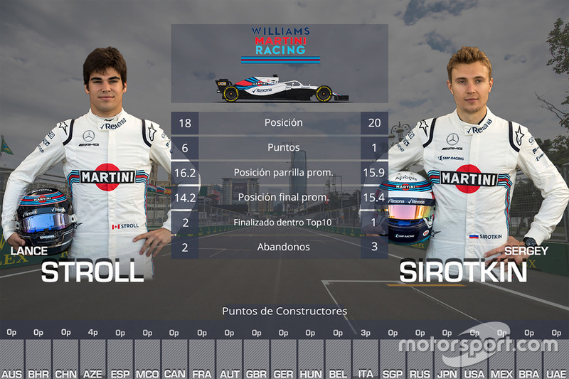 Duelo entre compañeros de equipo Williams: Lance Stroll vs. Sergey Sirotkin