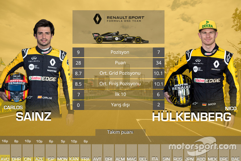 Takım arkadaşları mücadelesi - Renault