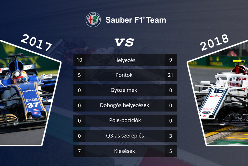 Csapatok összehasonlítása - Sauber