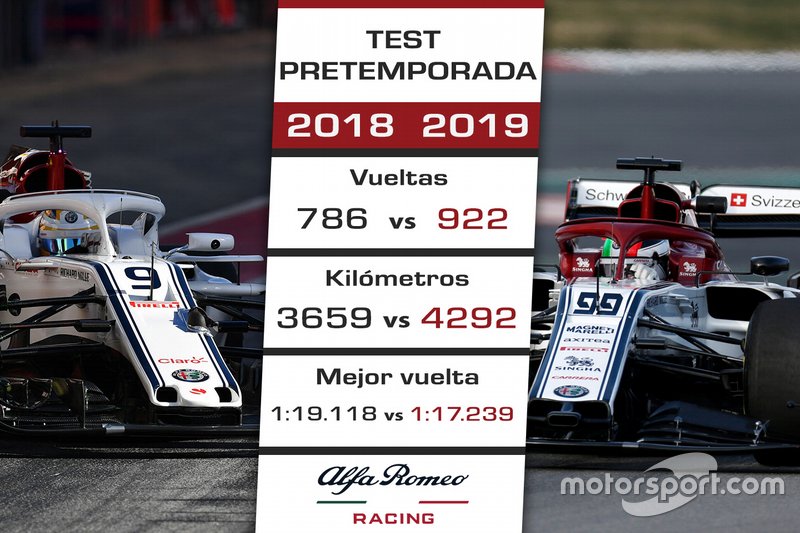 Comparación Alfa Romeo Racing test 2018-2019