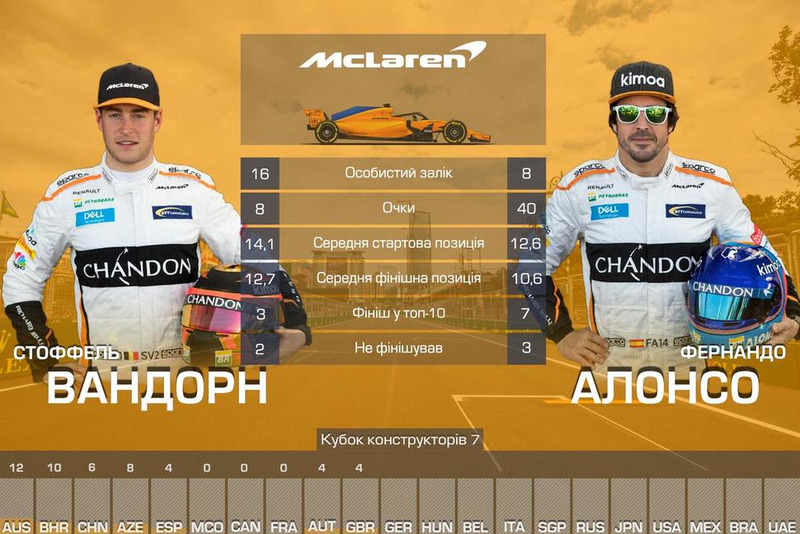 7. McLaren — 48