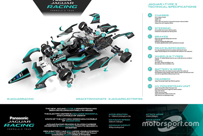 Spécifications de la Jaguar I-TYPE 3