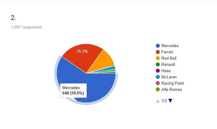 2019 F1 sezonu Motorsport Türkiye ziyaretçi tahminleri - 2. sıra