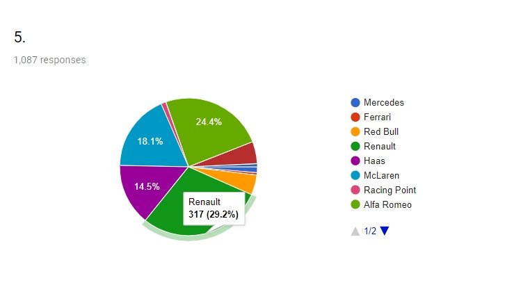 2019 F1 sezonu Motorsport Türkiye ziyaretçi tahminleri - 5. sıra