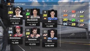 MotoGP: Grid de largada para o GP de Aragón