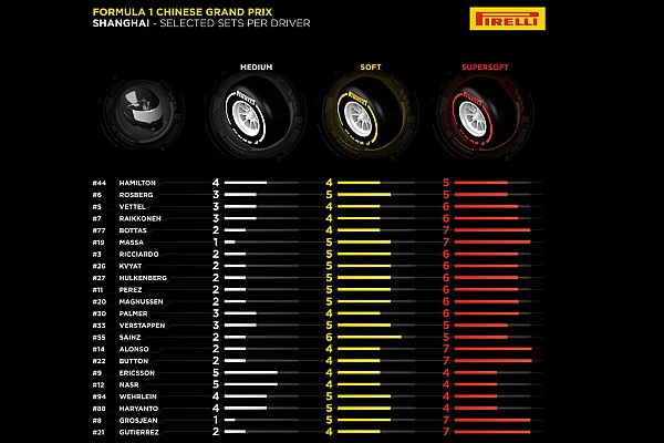 Neumáticos para China: Ferrari, más agresivo que Mercedes